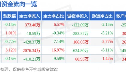 股票行情快报:七匹狼(002029)7月4日主力资金净买入373.40万元