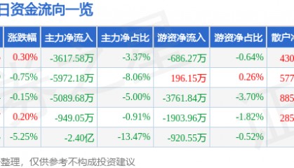 股票行情快报:沃尔核材(002130)5月21日主力资金净卖出3617.58万元