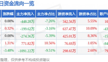 股票行情快报:三峡新材(600293)8月6日主力资金净卖出448.28万元