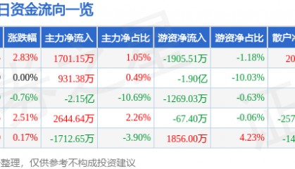 股票行情快报:山西汾酒(600809)4月9日主力资金净买入1701.15万元