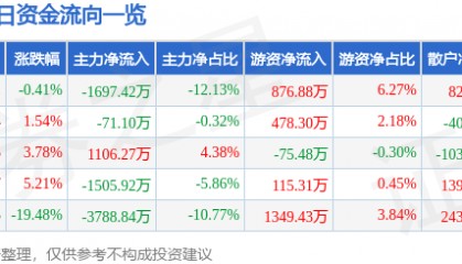股票行情快报:万达信息(300168)4月11日主力资金净卖出1697.42万元