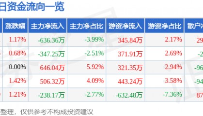 股票行情快报:奕东电子(301123)6月27日主力资金净卖出636.36万元