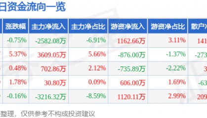 股票行情快报:苏州高新(600736)12月5日主力资金净卖出2582.08万元