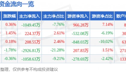 股票行情快报:动力源(600405)7月15日主力资金净卖出1049.45万元
