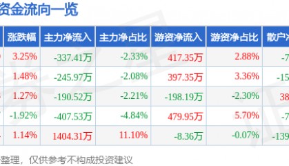 股票行情快报:四方达(300179)5月6日主力资金净卖出337.41万元