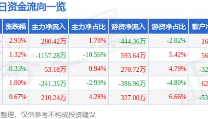 股票行情快报:三峡新材(600293)10月15日主力资金净买入280.42万元