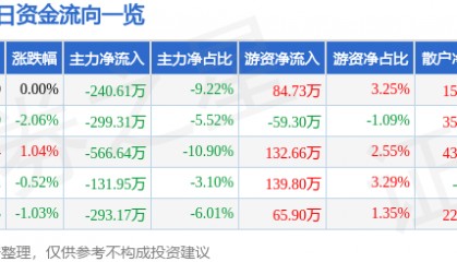 股票行情快报:华远地产(600743)3月10日主力资金净卖出240.61万元