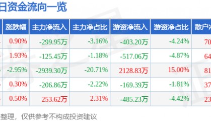 股票行情快报:西藏城投(600773)7月8日主力资金净卖出299.95万元