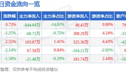 股票行情快报:国际实业(000159)9月26日主力资金净卖出844.04万元