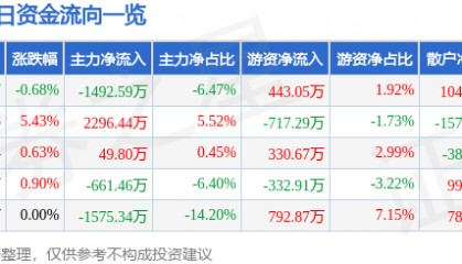 股票行情快报:三变科技(002112)12月5日主力资金净卖出1492.59万元