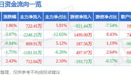 股票行情快报:东湖高新(600133)5月26日主力资金净买入722.41万元
