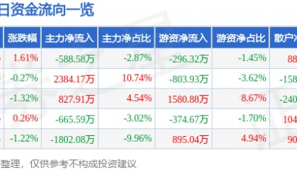 股票行情快报:万达电影(002739)6月24日主力资金净卖出588.58万元