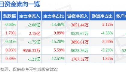 股票行情快报:长安汽车(000625)8月21日主力资金净卖出2.08亿元