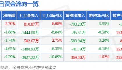 股票行情快报:百大集团(600865)5月6日主力资金净买入810.87万元