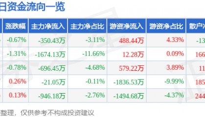 股票行情快报:万达信息(300168)7月3日主力资金净卖出350.43万元