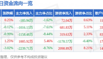 股票行情快报:厦门港务(000905)6月30日主力资金净卖出185.94万元