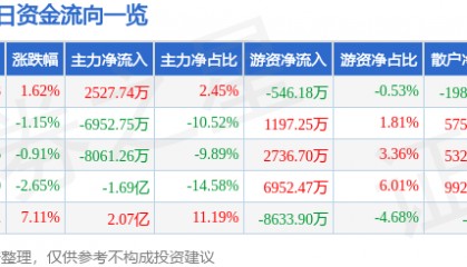 股票行情快报:山东矿机(002526)2月25日主力资金净买入2527.74万元