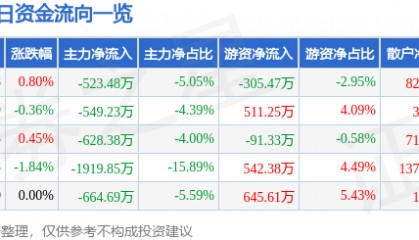 股票行情快报:乐普医疗(300003)5月27日主力资金净卖出523.48万元