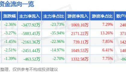 股票行情快报:动力源(600405)9月26日主力资金净卖出3477.92万元