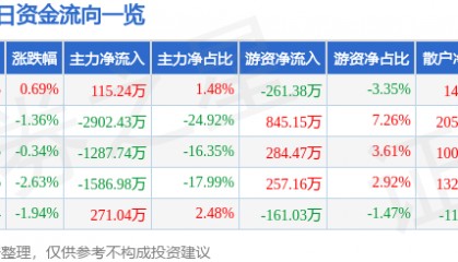 股票行情快报:珠海中富(000659)8月19日主力资金净买入115.24万元