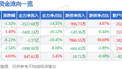 股票行情快报:动力源(600405)8月29日主力资金净卖出3517.68万元
