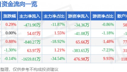 股票行情快报:七匹狼(002029)7月18日主力资金净卖出471.90万元