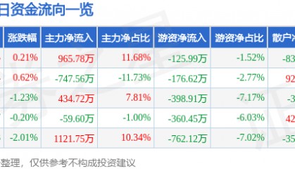 股票行情快报:赣粤高速(600269)9月24日主力资金净买入965.78万元