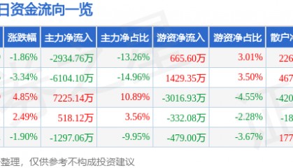 股票行情快报:天桥起重(002523)5月15日主力资金净卖出2934.76万元