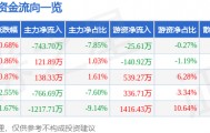 股票行情快报:国际实业(000159)8月19日主力资金净卖出743.70万元