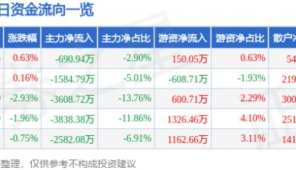 股票行情快报:苏州高新(600736)12月11日主力资金净卖出690.94万元