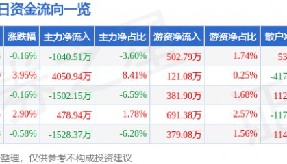 股票行情快报:潍柴重机(000880)12月5日主力资金净卖出1040.51万元