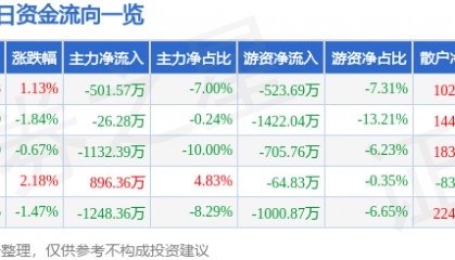 股票行情快报:通达动力(002576)6月16日主力资金净卖出501.57万元