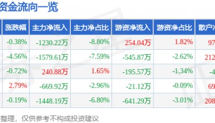 股票行情快报:九州通(600998)11月25日主力资金净卖出1230.22万元