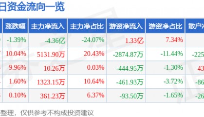 股票行情快报:西藏城投(600773)7月23日主力资金净卖出4.36亿元