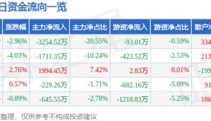 股票行情快报:潍柴重机(000880)12月16日主力资金净卖出3254.52万元
