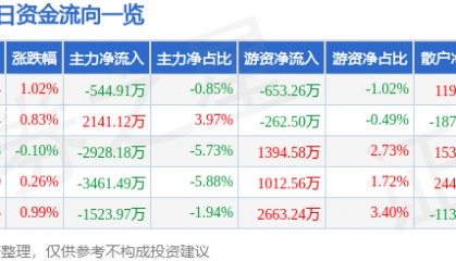 股票行情快报:招商证券(600999)12月6日主力资金净卖出544.91万元