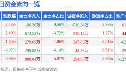 股票行情快报:万达信息(300168)5月6日主力资金净卖出96.36万元