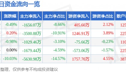 股票行情快报:川能动力(000155)4月11日主力资金净卖出1656.07万元