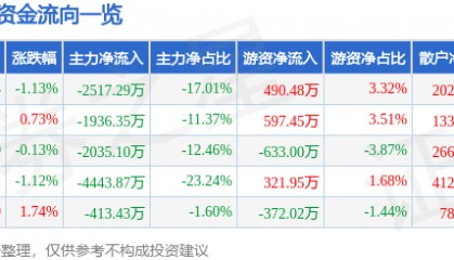 股票行情快报:金奥博(002917)8月12日主力资金净卖出2517.29万元