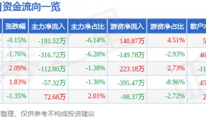 股票行情快报:七匹狼(002029)6月6日主力资金净卖出191.52万元