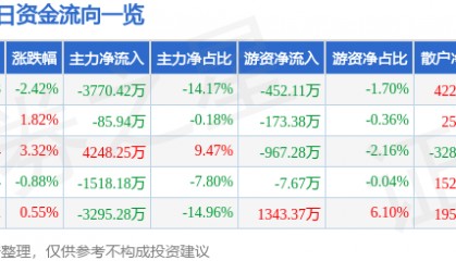 股票行情快报:浙江建投(002761)2月25日主力资金净卖出3770.42万元