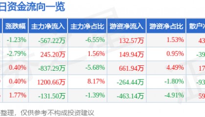 股票行情快报:万达信息(300168)5月16日主力资金净卖出567.22万元