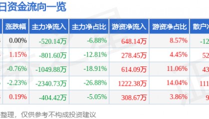 股票行情快报:宏润建设(002062)2月27日主力资金净卖出520.14万元