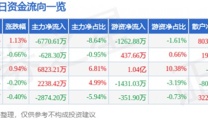 股票行情快报:乐普医疗(300003)7月24日主力资金净卖出6770.61万元