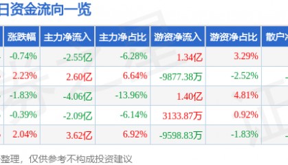 股票行情快报:中信证券(600030)2月27日主力资金净卖出2.55亿元