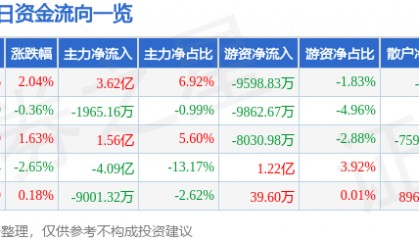股票行情快报:中信证券(600030)2月21日主力资金净买入3.62亿元