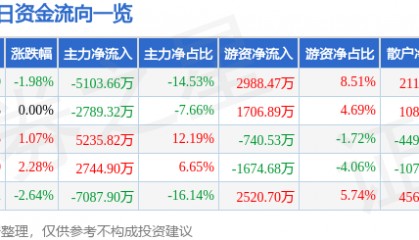 股票行情快报:博威合金(601137)3月19日主力资金净卖出5103.66万元
