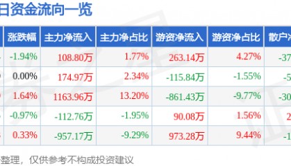 股票行情快报:三峡新材(600293)9月3日主力资金净买入108.80万元