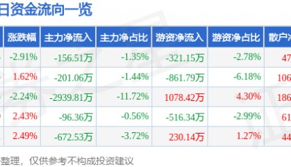 股票行情快报:万达信息(300168)5月9日主力资金净卖出156.51万元