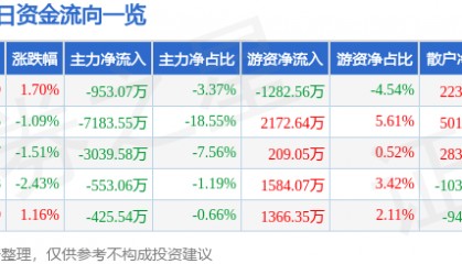 股票行情快报:润欣科技(300493)8月4日主力资金净卖出953.07万元